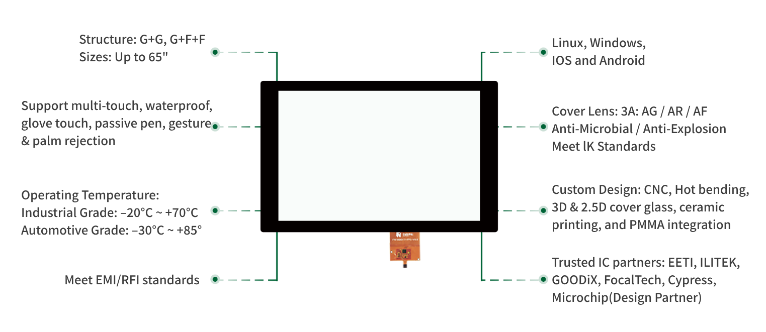 Pantalla t&aacute;ctil personalizada