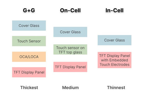 In-Cell Vs On-Cell Vs G+G0.75x.jpg