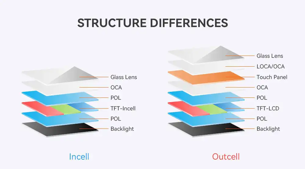 TFT, LCD o In-Cell: ¿Cuál es la verdadera diferencia?