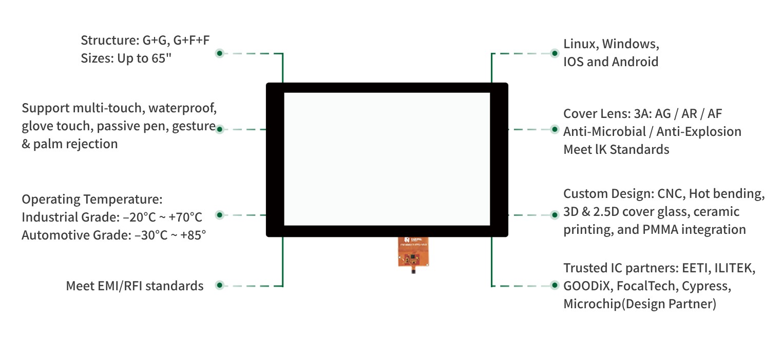 Pantalla t&aacute;ctil personalizada