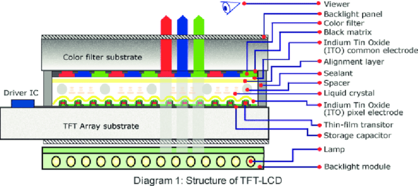 Pantalla TFT vs LCD IPS: diferencias clave para IPC